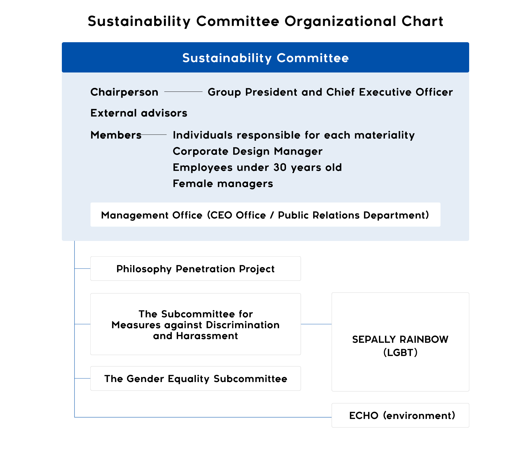 Sustainability Committee Organizational Chart