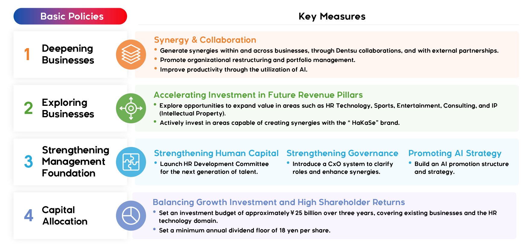 Basic Policies and Key Measures
