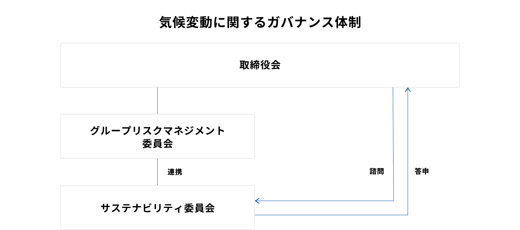 気候変動に関するガバナンス体制