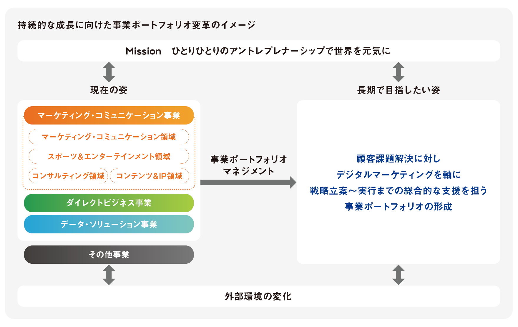 持続的な成長に向けた事業ポートフォリオ変革イメージ
