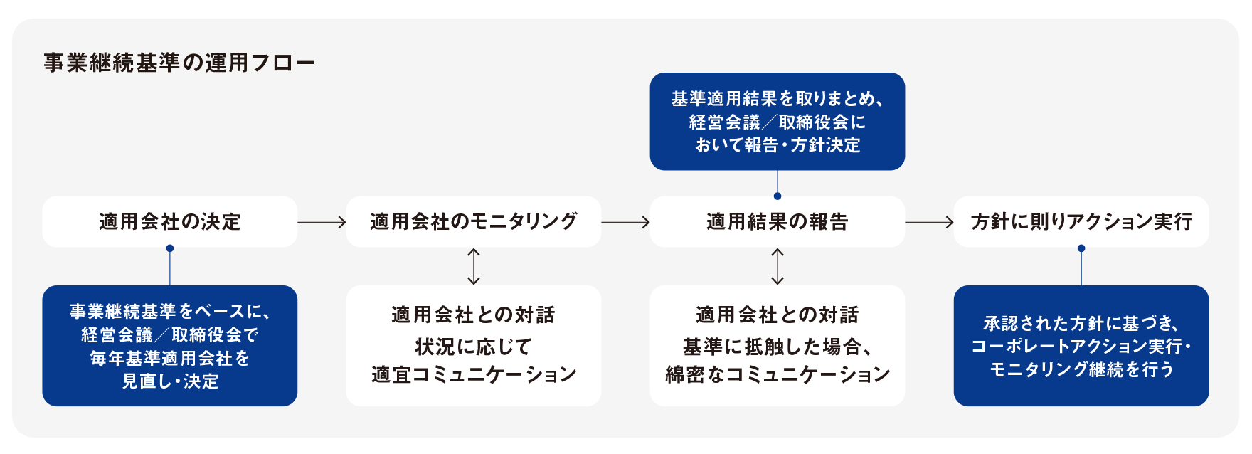 事業継続基準の運用フロー