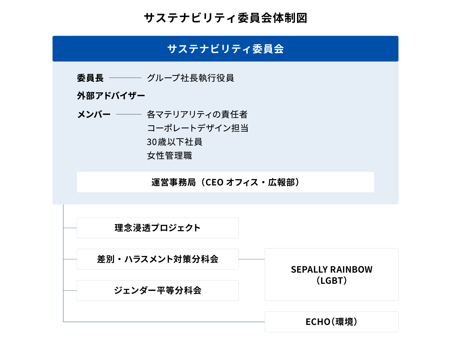 サステナビリティ委員会体制図