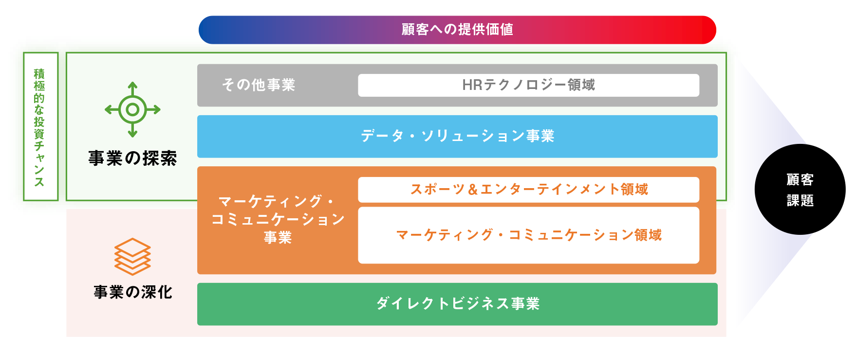顧客への提供価値