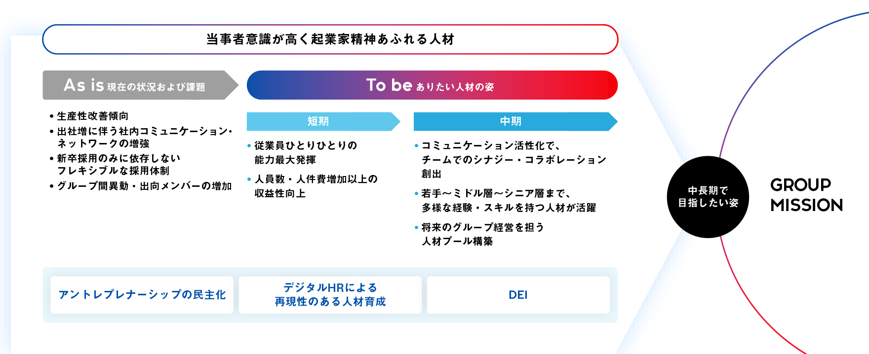 当事者意識が高く企業家精神あふれる人材