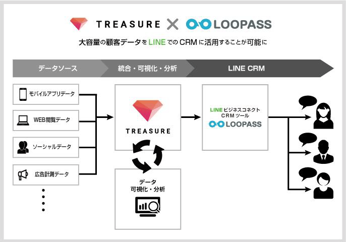 トライコーンの「LOOPASS」とトレジャーデータの「TREASURE DMP」を