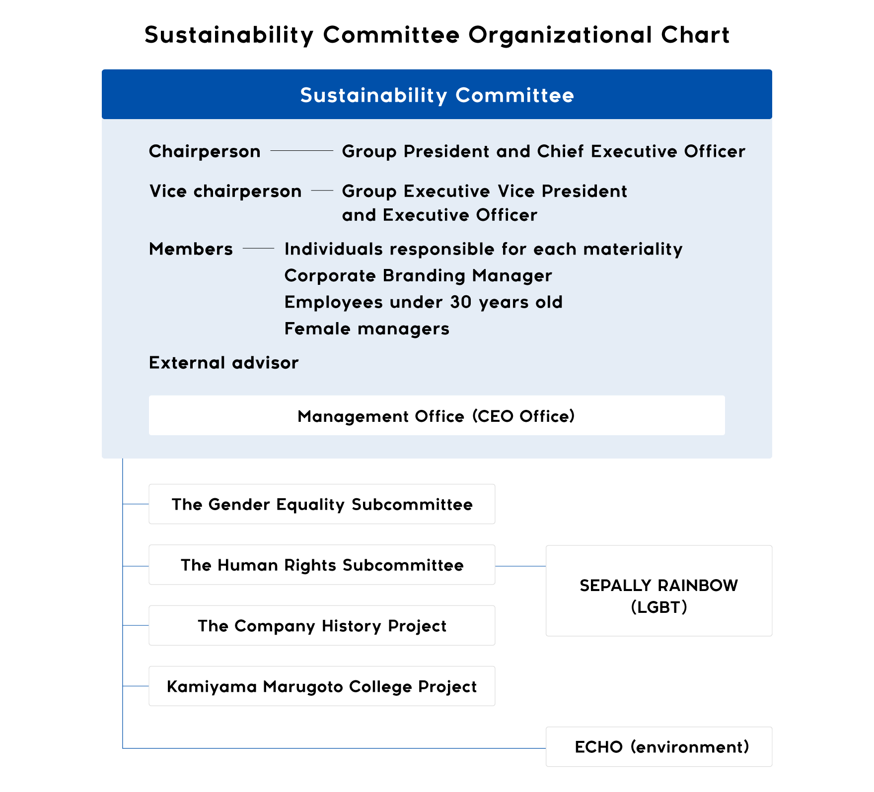 Sustainability Committee Organizational Chart