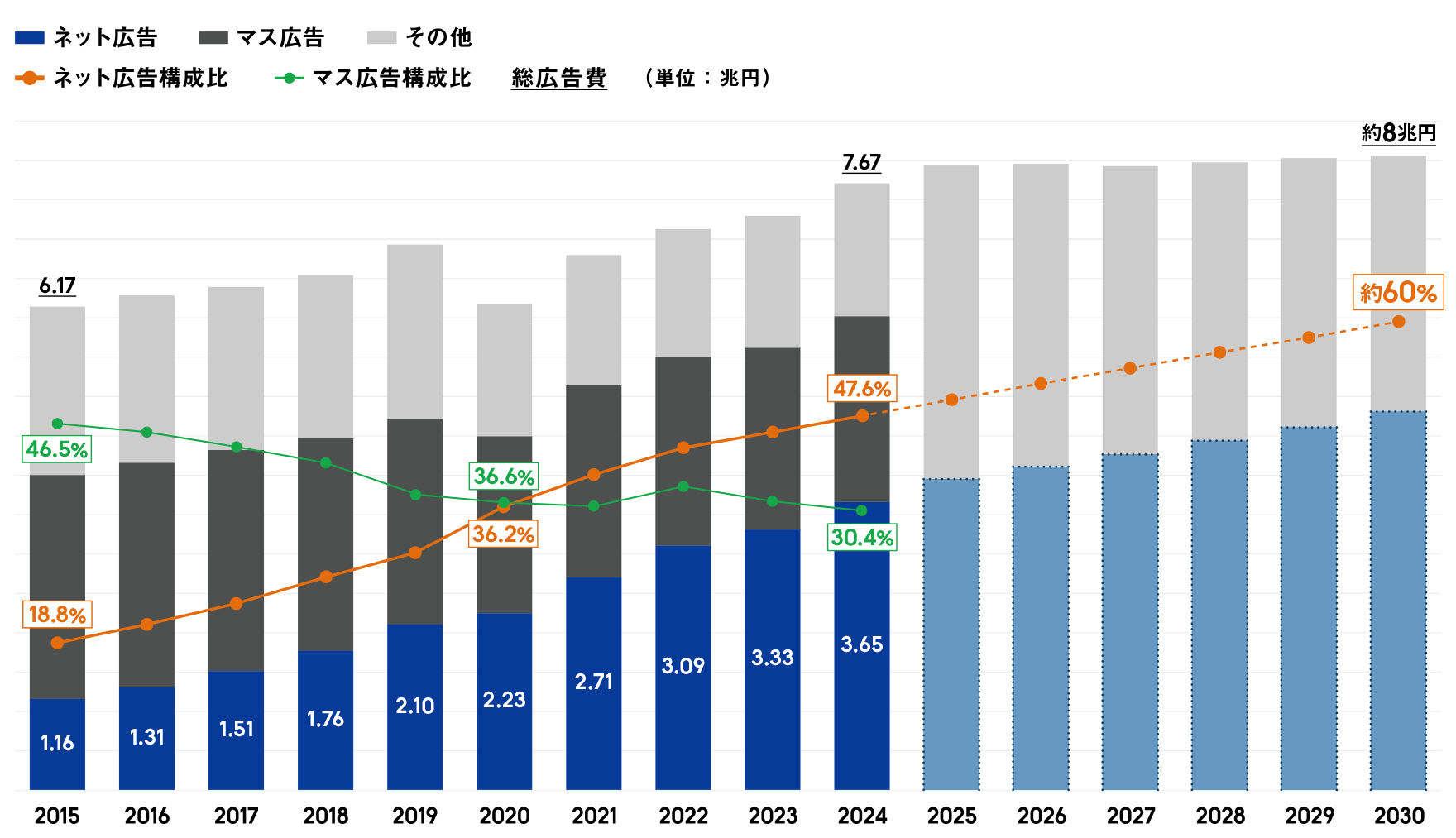 株式会社電通「2024年日本の広告費」および当社推計
