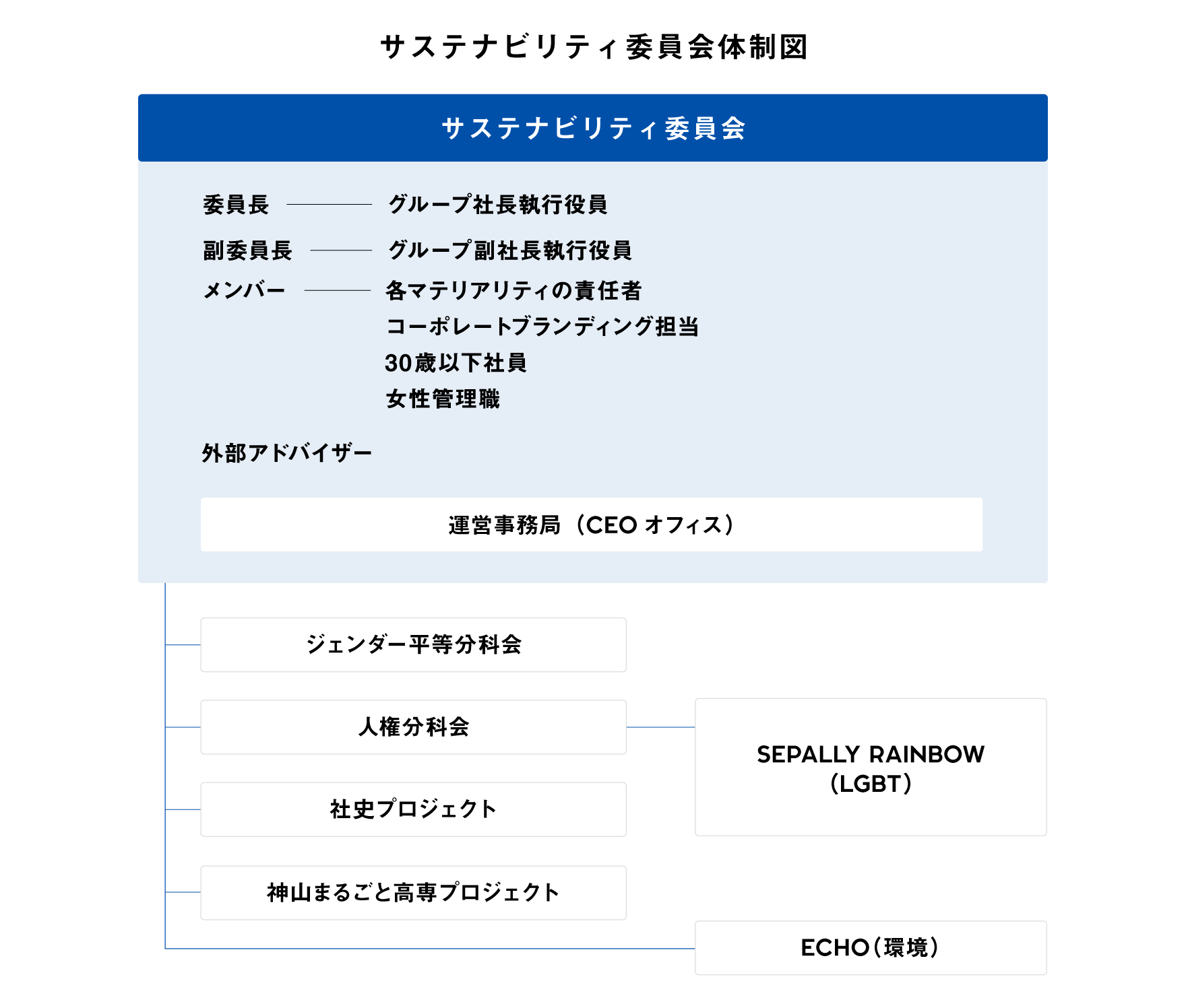 サステナビリティ委員会体制図